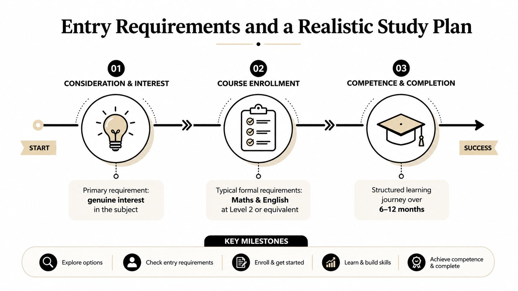 A visual roadmap showing the three steps of the study plan: consideration, enrollment, and achieving final competence.