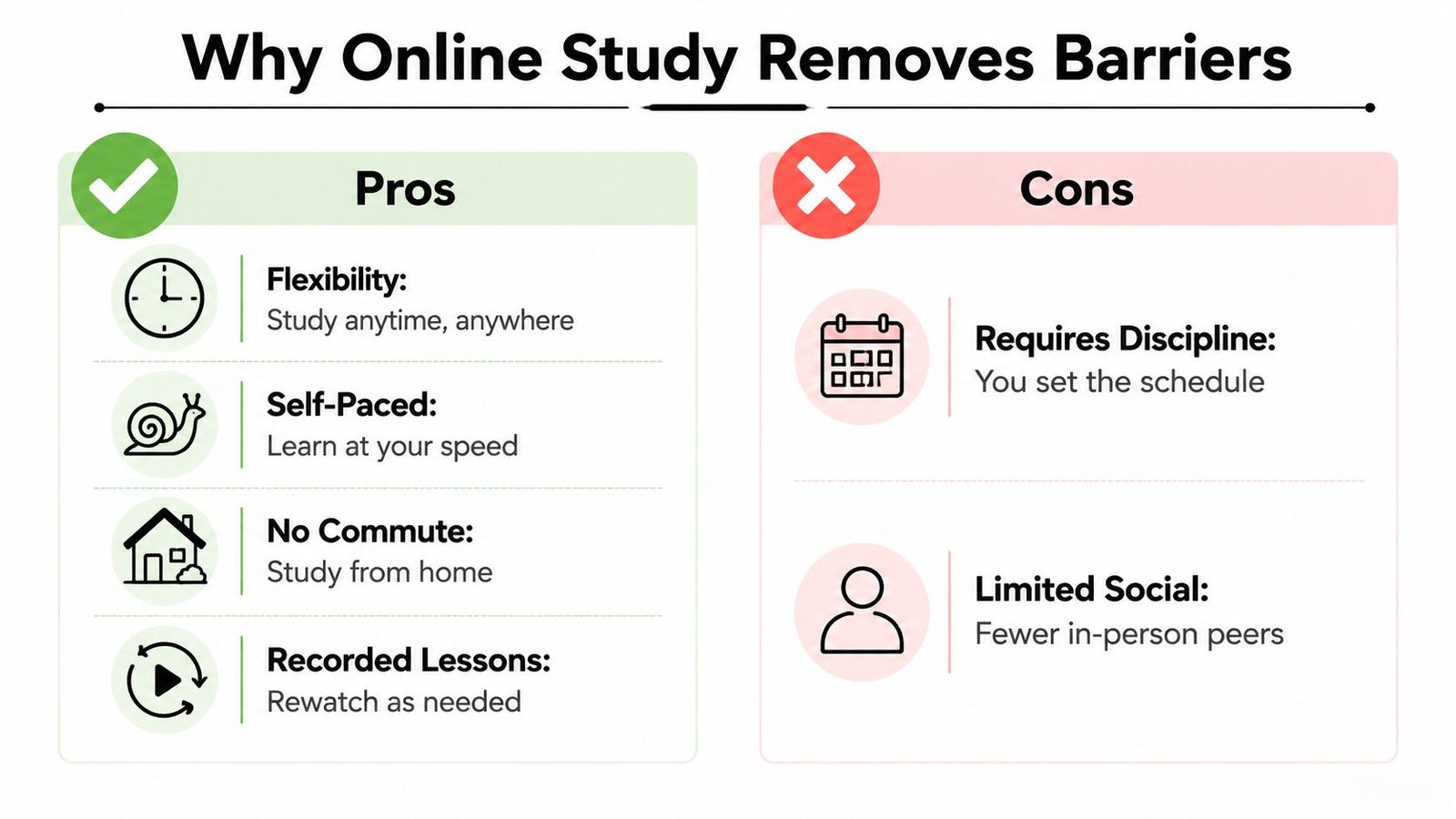 A comparison chart showing the advantages and disadvantages of studying online, highlighting flexibility and social limitations.