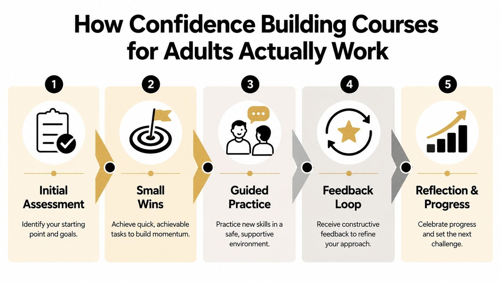 A five-step infographic showing how confidence building courses for adults work, including assessment, wins, and feedback.