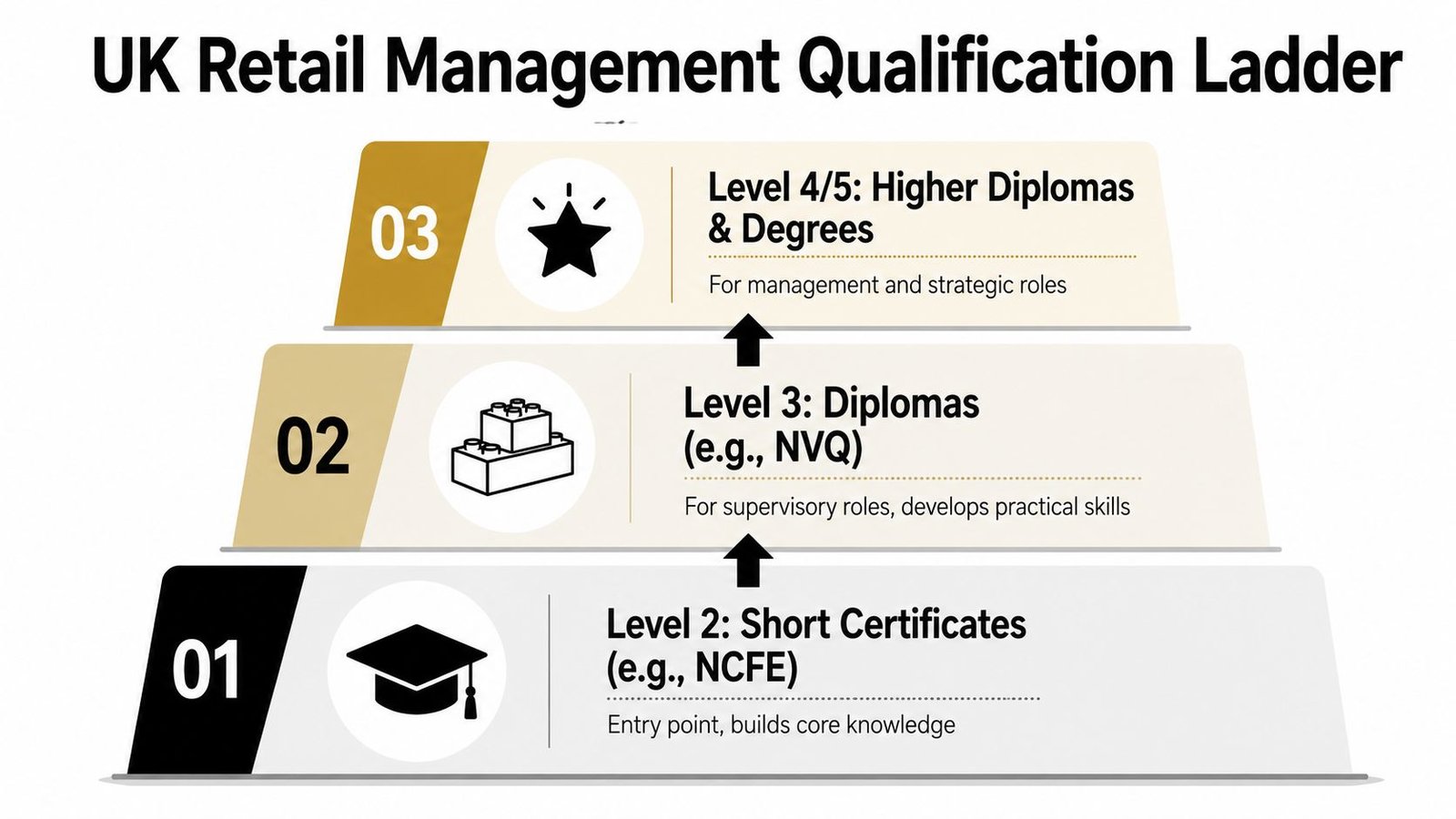 A diagram illustrating the UK retail management qualification ladder, featuring three levels of educational progression.