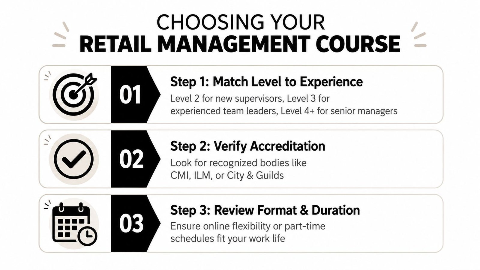 An infographic titled Choosing Your Retail Management Course displaying three steps for choosing a training program.
