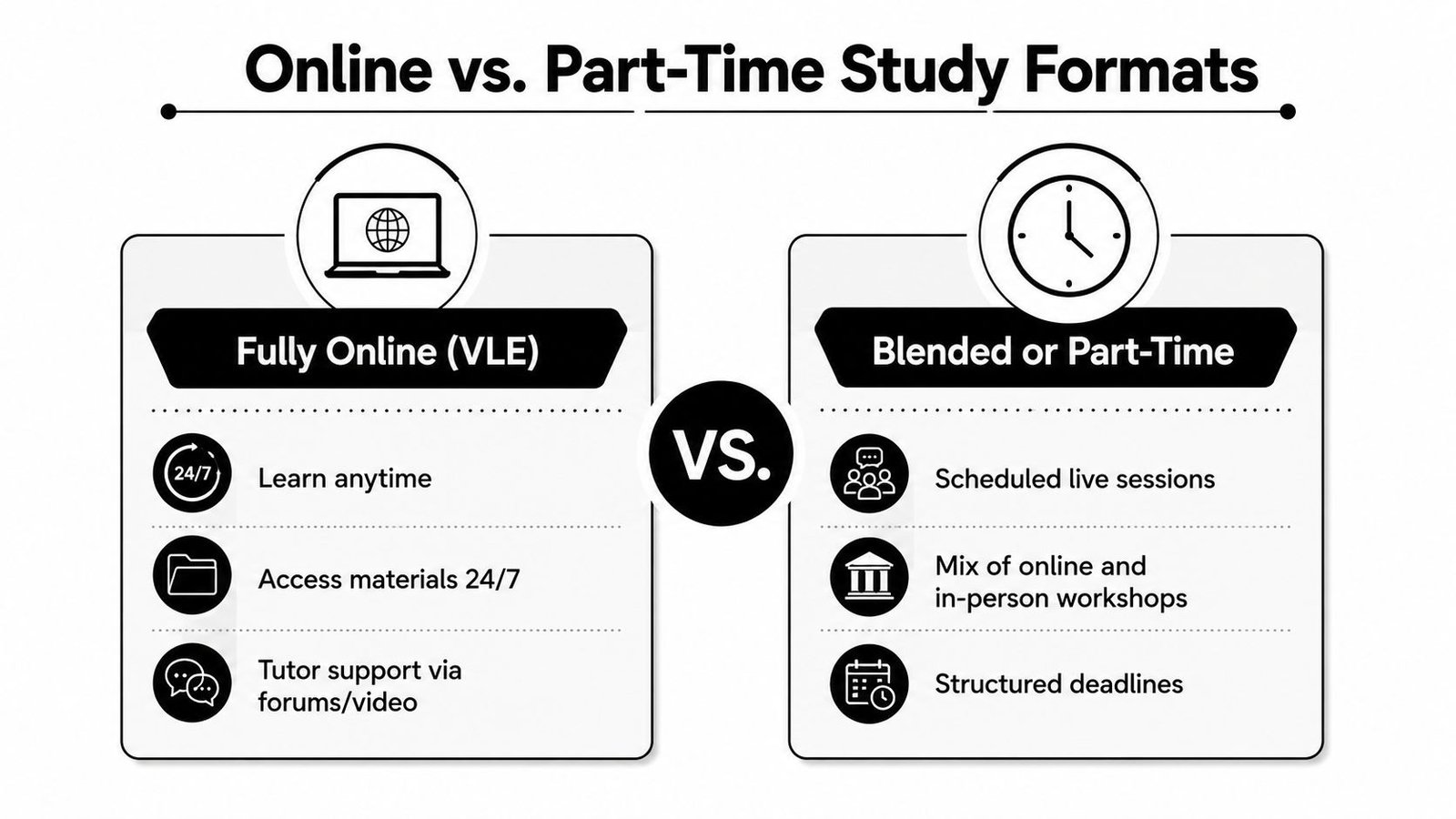 A comparison chart showing differences between fully online and blended part-time study education formats.