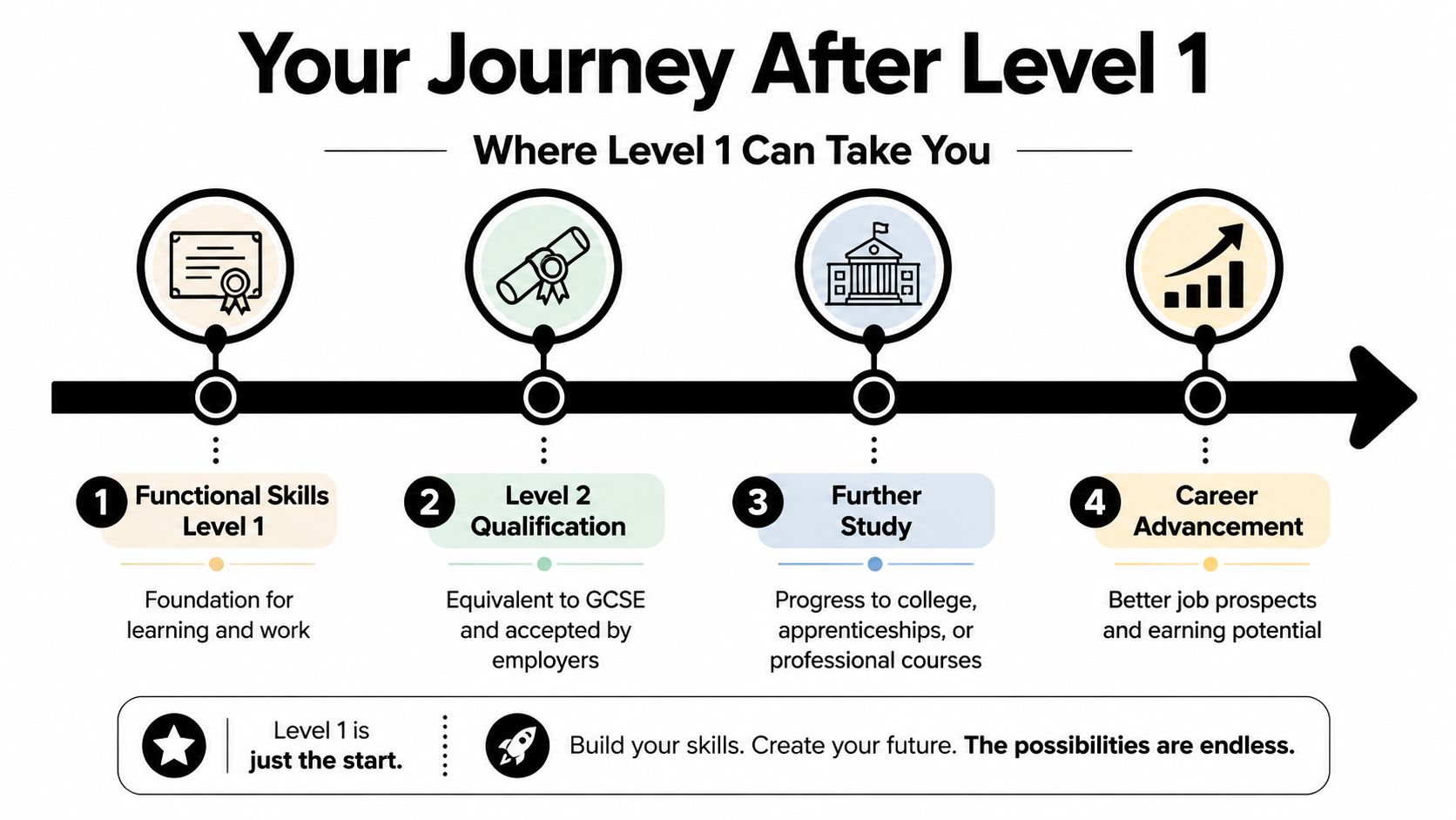 A flow chart illustrating the progression steps and future opportunities available after completing Functional Skills Level 1.