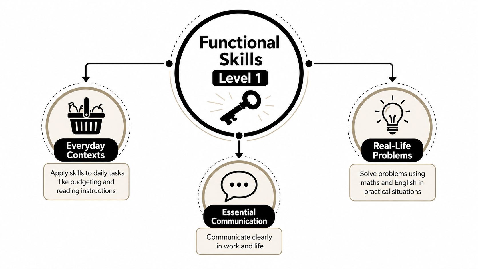 A diagram illustrating the core components of Functional Skills Level 1: everyday contexts, real-life problems, and essential communication.