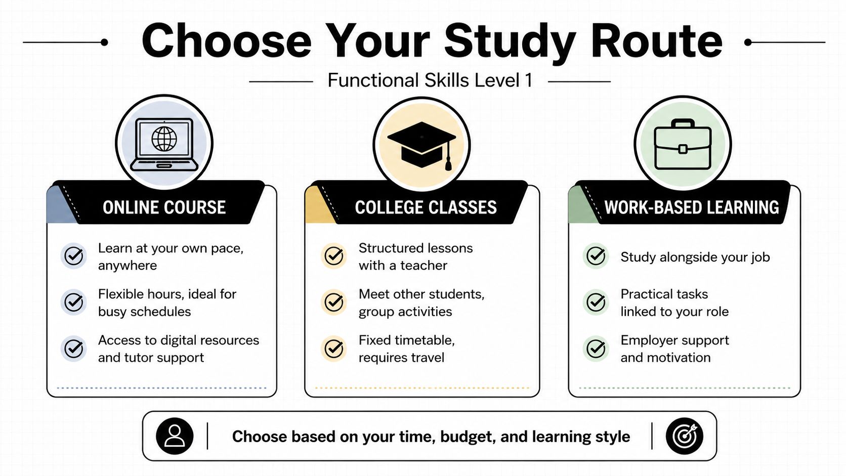 A visual guide illustrating three different study routes: online courses, college classes, and work-based learning options.