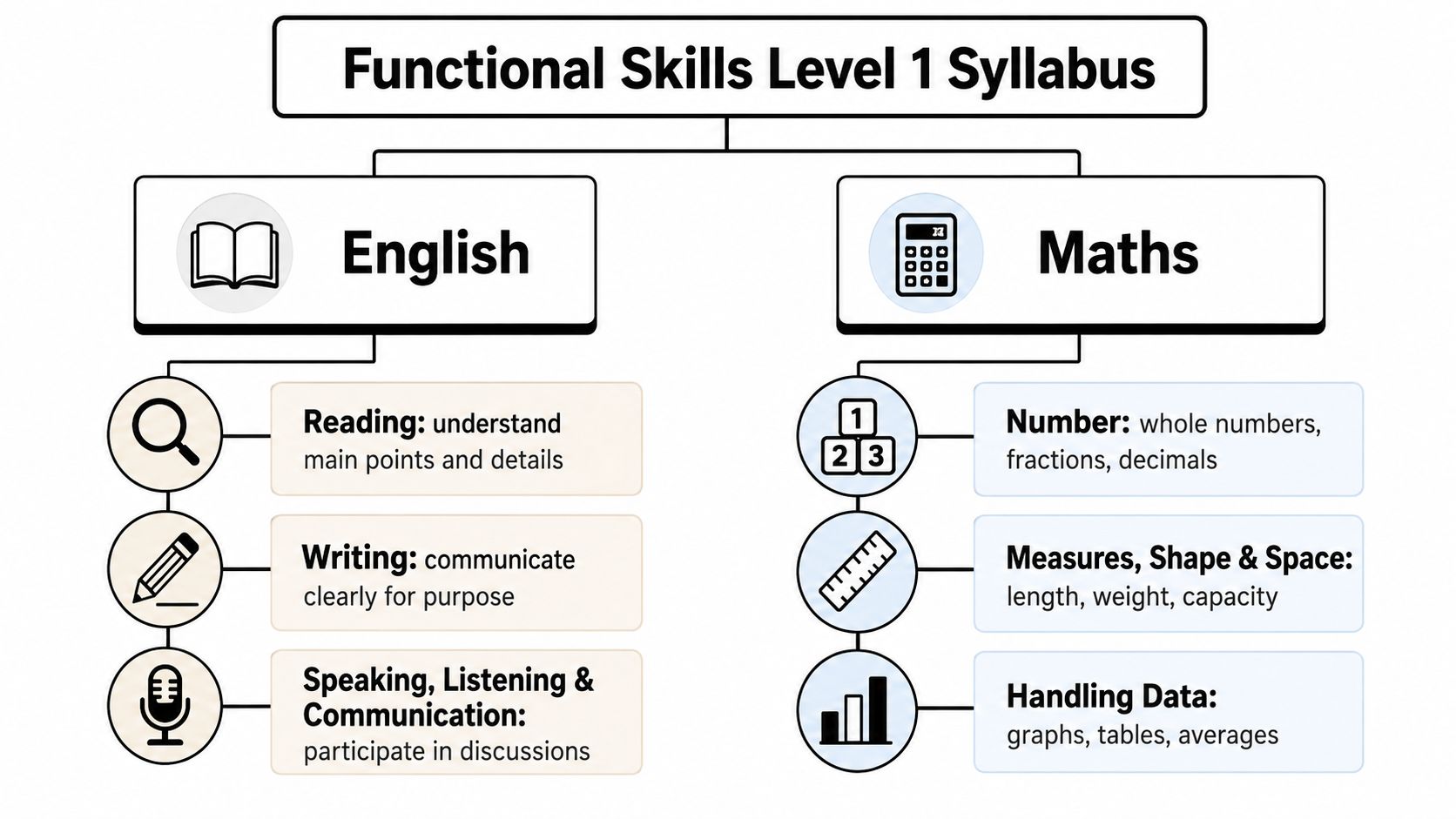A diagram outlining the Functional Skills Level 1 syllabus for English and Maths subjects.