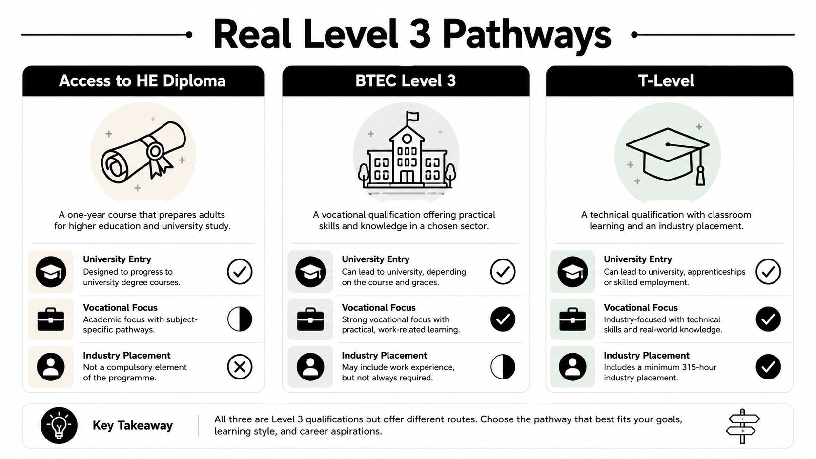 An infographic comparing three Level 3 education pathways: Access to HE Diploma, BTEC Level 3, and T-Level.