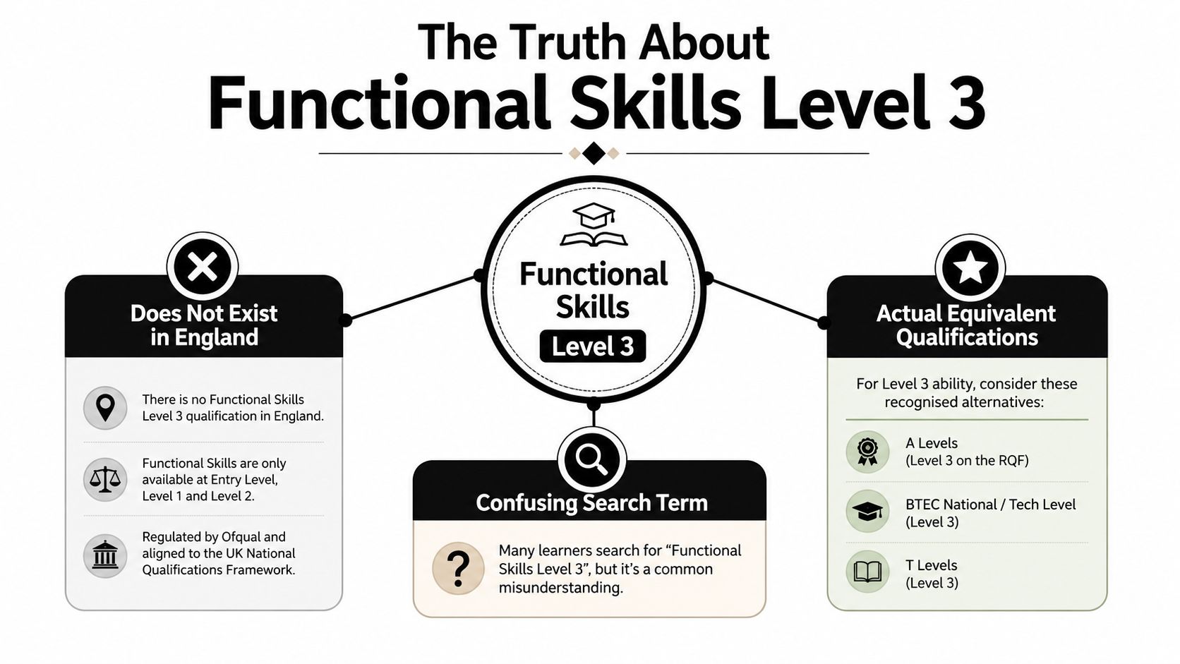 An infographic titled The Truth About Functional Skills Level 3 explaining that it does not exist in England.