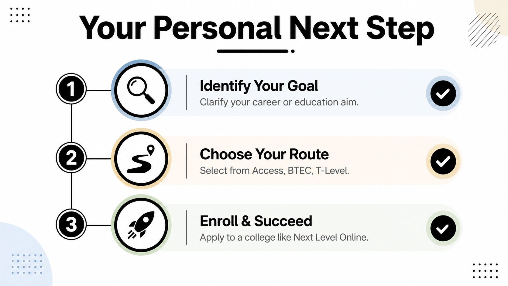 A three-step infographic titled Your Personal Next Step, illustrating a pathway from goal setting to enrollment.