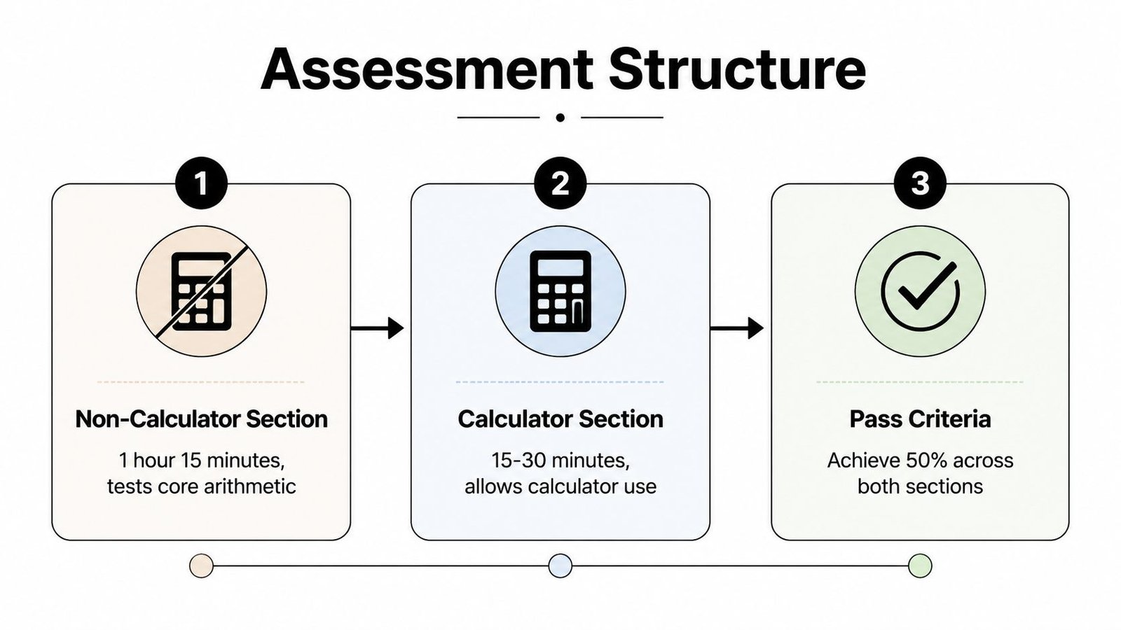 A diagram illustrating the three-stage structure of a math assessment with non-calculator and calculator sections.