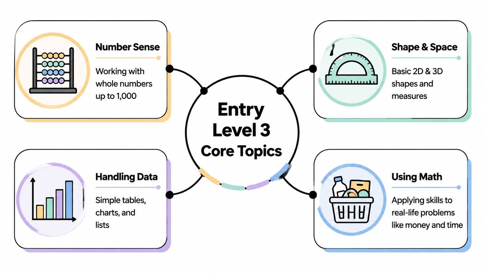 A diagram outlining the four core topics of Entry Level 3 functional skills mathematics curriculum.