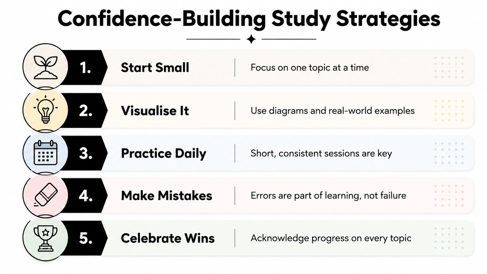 A five-step guide for confidence-building study strategies, including starting small, visualising, daily practice, embracing mistakes, and celebrating wins.