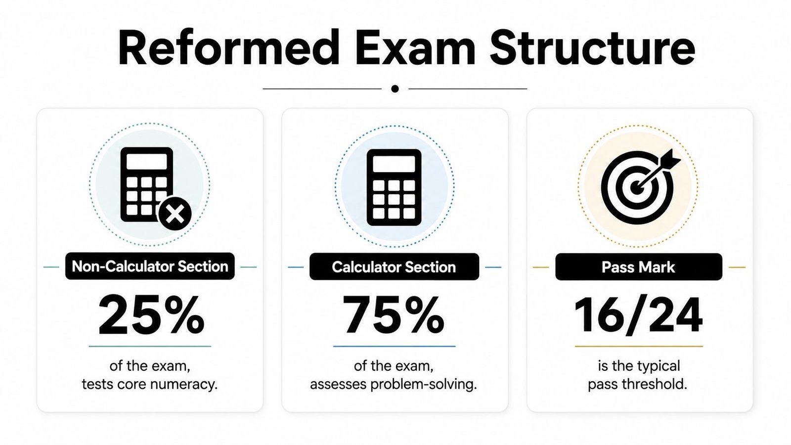 An infographic titled Reformed Exam Structure showing that 25 percent is non-calculator, 75 percent is calculator, and 16/24 is the pass mark.
