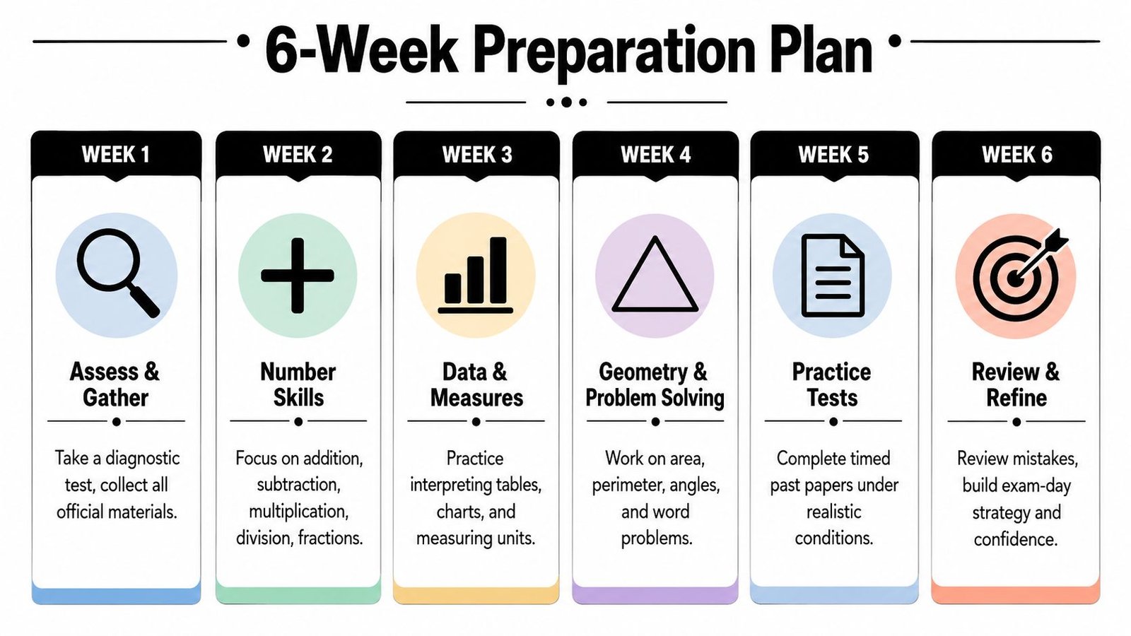 A six-week preparation plan infographic for functional skills maths test, outlining weekly study topics and objectives.