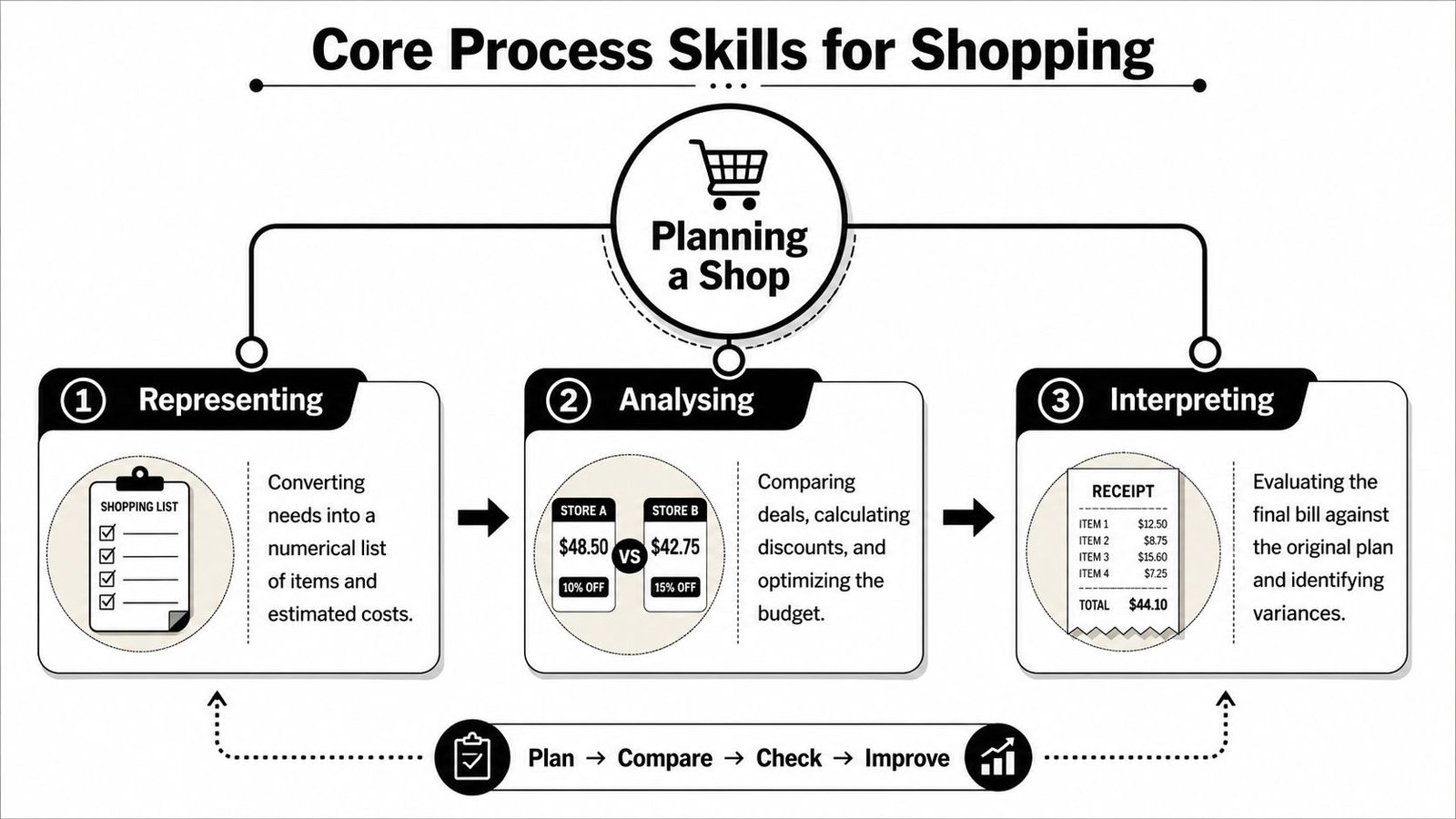 An educational flowchart showing the three core process skills for shopping: representing, analysing, and interpreting.