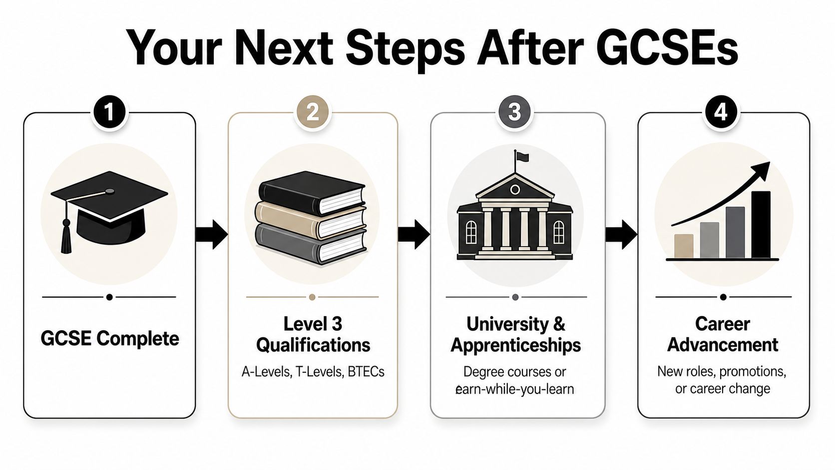 A flowchart showing the four steps of career progression starting from completing GCSEs to achieving career advancement.