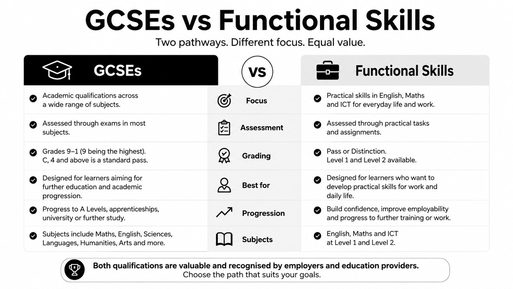 A comparison chart outlining the differences and similarities between GCSEs and Functional Skills qualifications.