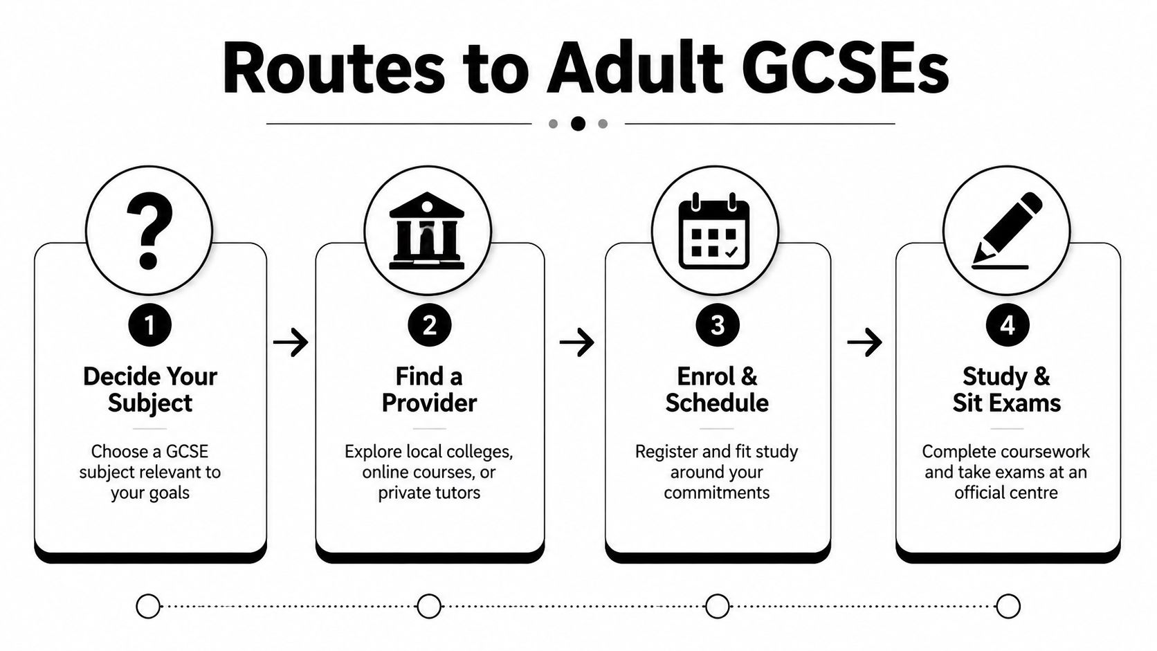 A four-step infographic illustrating the process of enrolling in and completing adult GCSE qualifications.