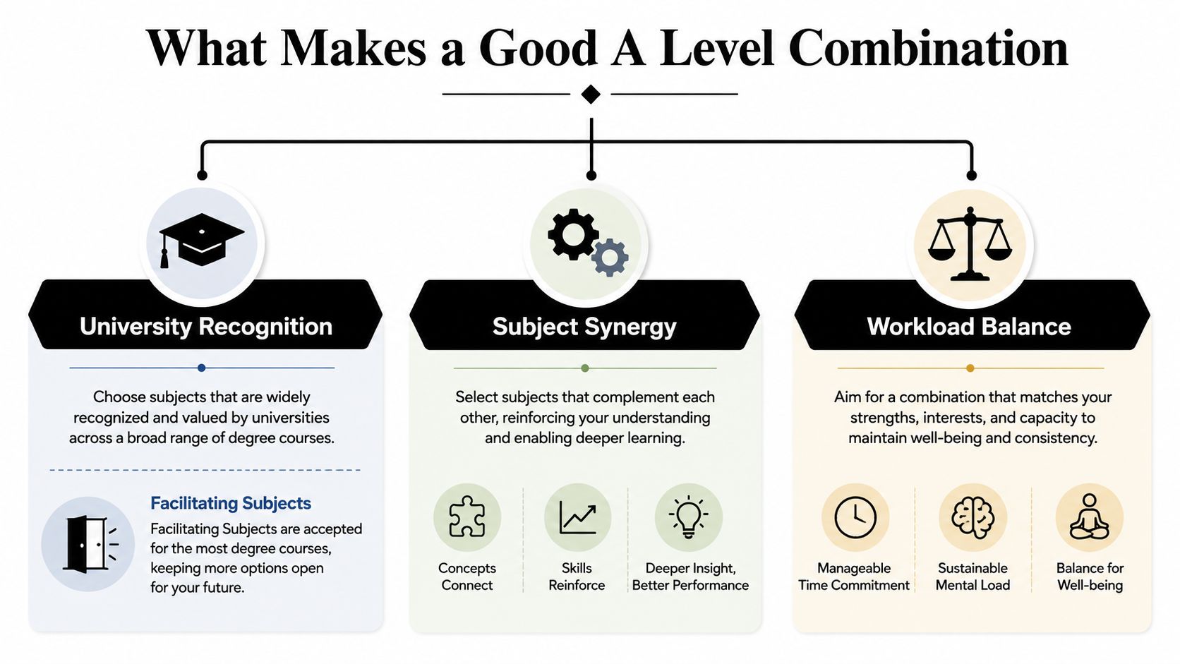 A diagram outlining three factors for selecting good A Level combinations: university recognition, subject synergy, and workload balance.