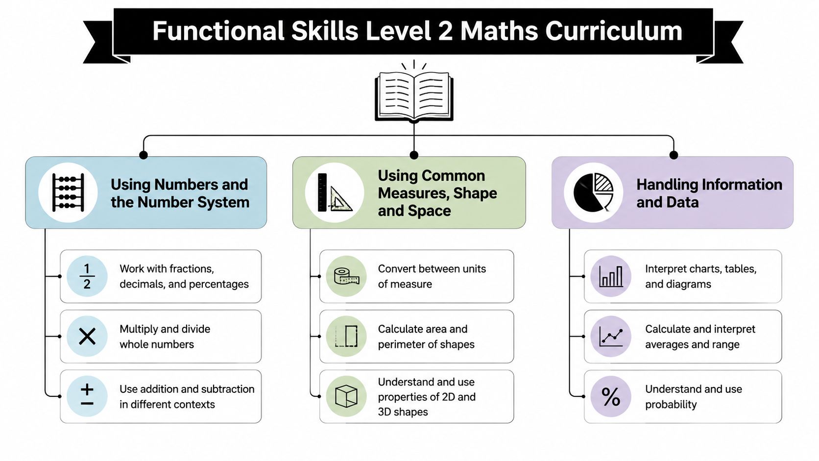 A diagram outlining the Functional Skills Level 2 Maths curriculum with three main topic areas.