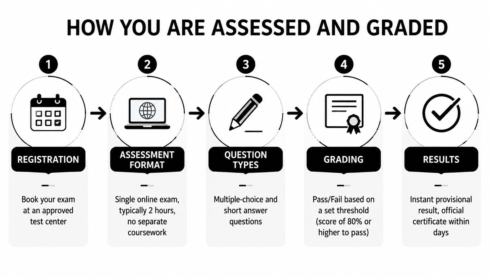 A flowchart showing the five steps of assessment and grading for an academic certification exam.