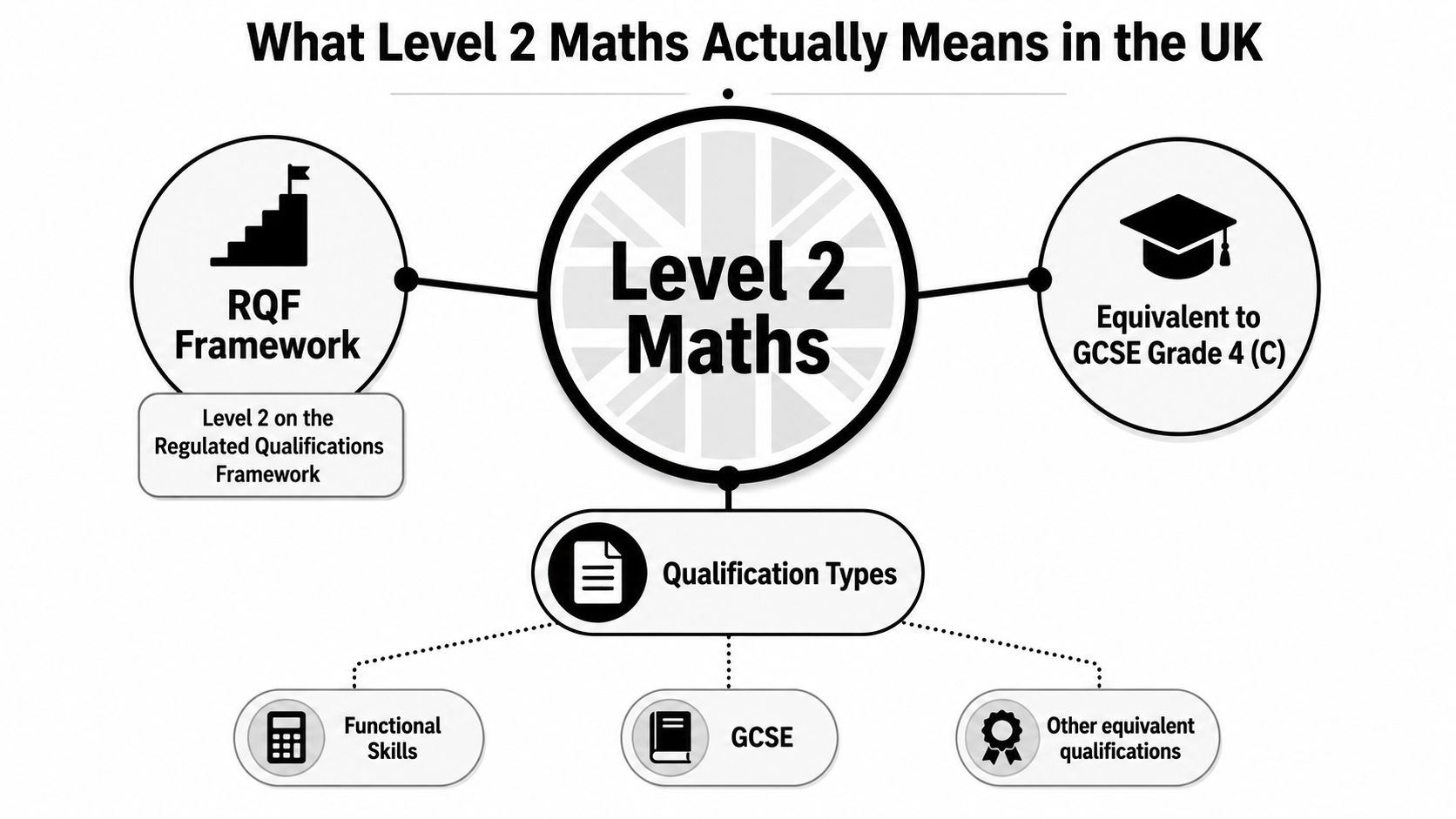 A diagram explaining that Level 2 Maths in the UK is equivalent to a GCSE grade 4.