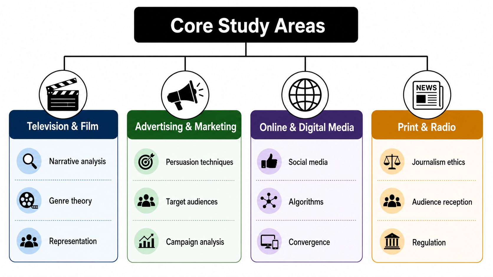 A diagram illustrating four core media study areas including television and film, advertising, digital media, and print.