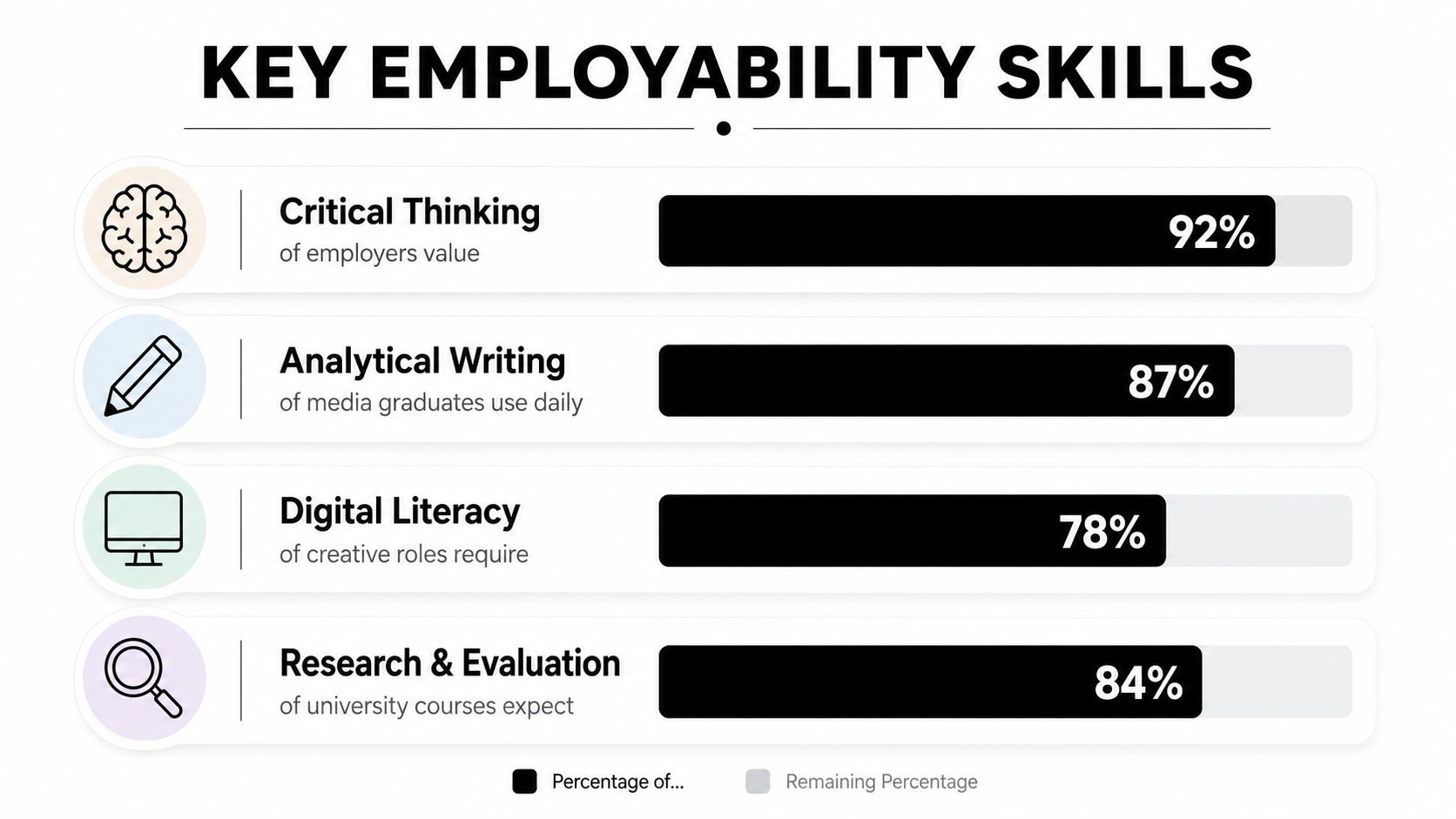 A chart showing key employability skills like critical thinking, analytical writing, digital literacy, and research and evaluation.