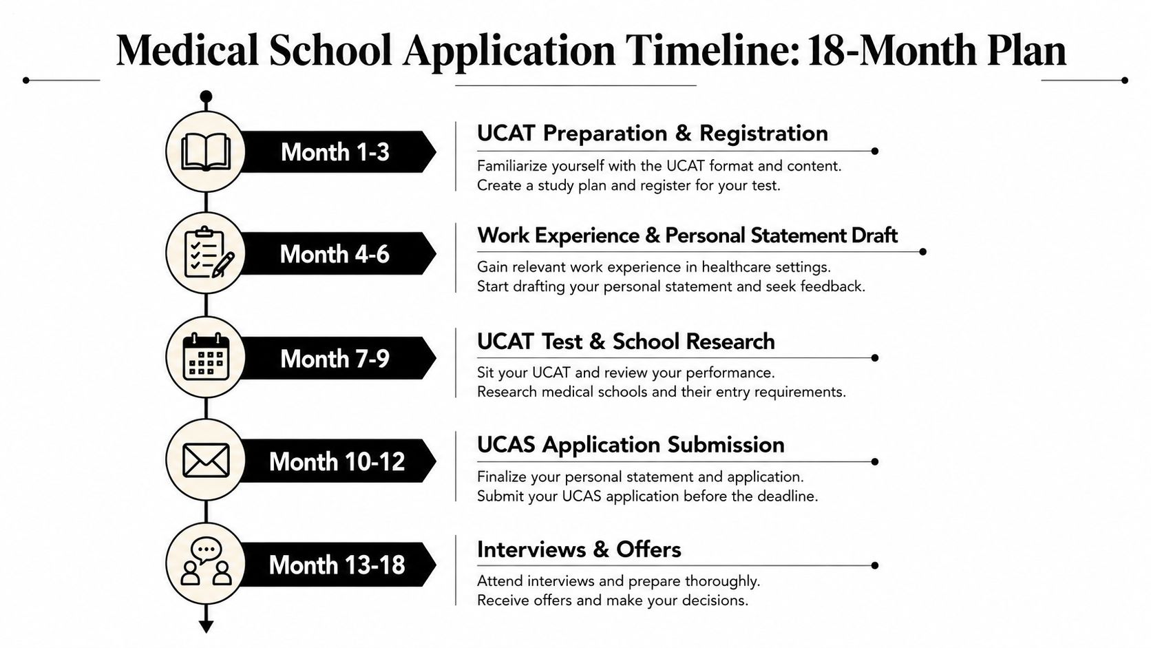 A 18-month timeline chart outlining key steps for a successful medical school application process.