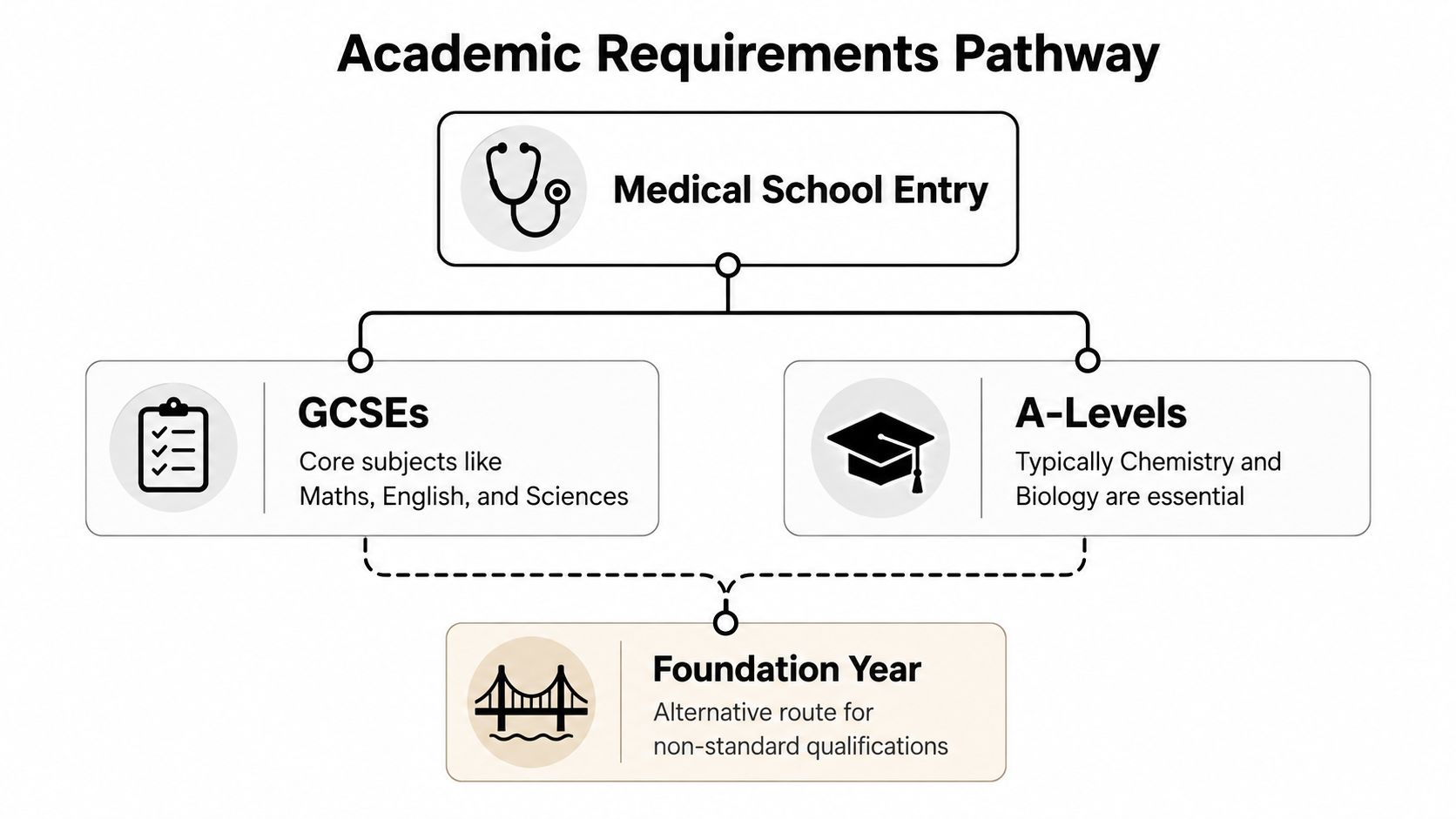 A diagram illustrating the Academic Requirements Pathway for medical school entry, including GCSEs, A-Levels, and foundation years.