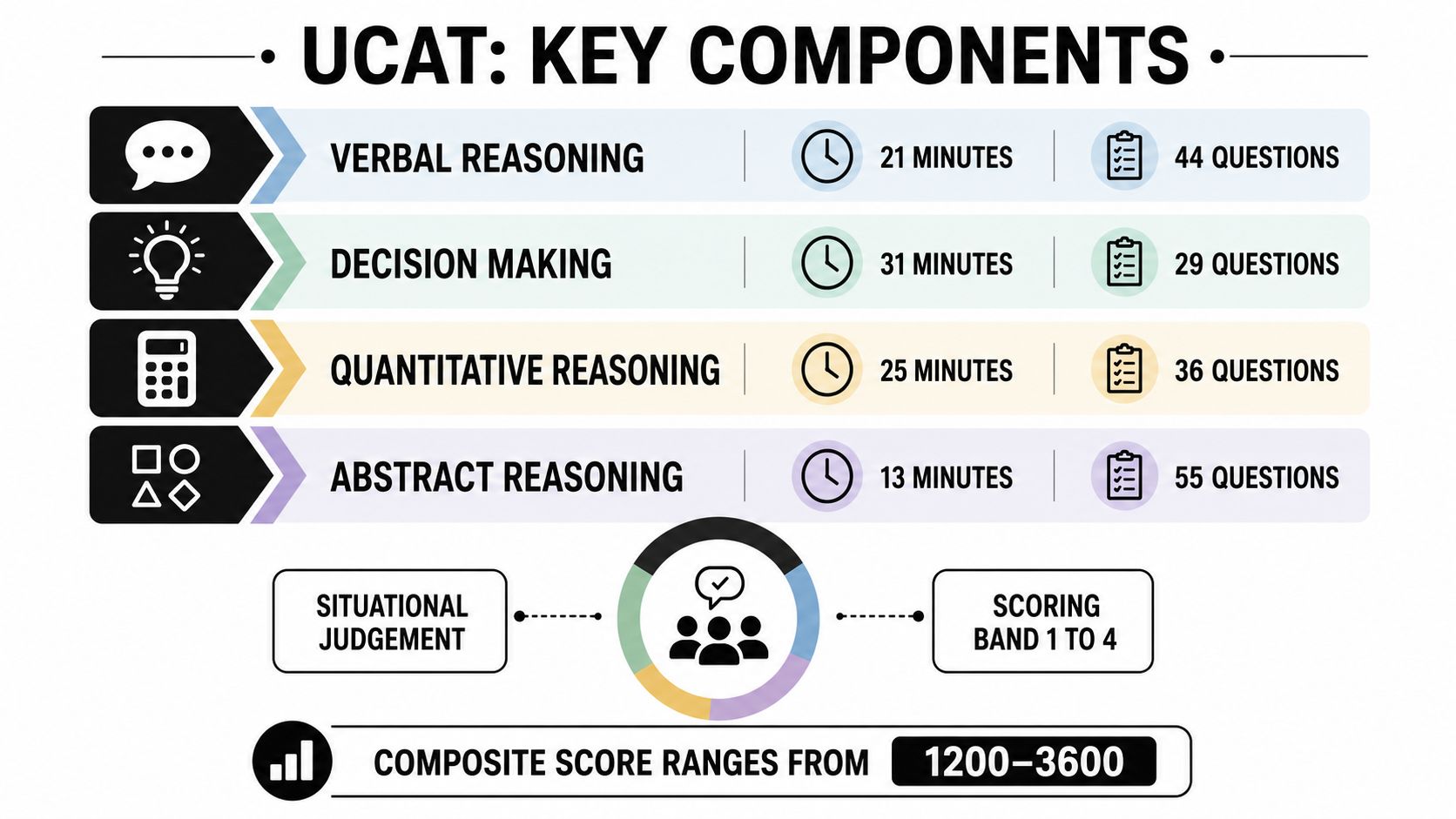 A chart detailing the UCAT test structure including sections, timing, number of questions, and scoring ranges.