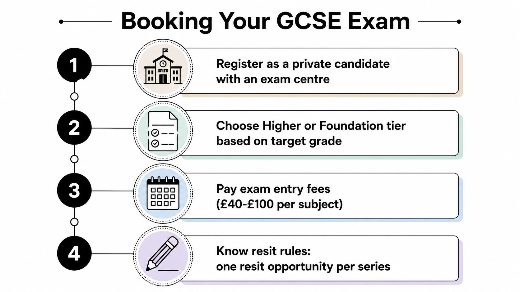 A four-step infographic illustrating the process for booking a GCSE exam as a private candidate.