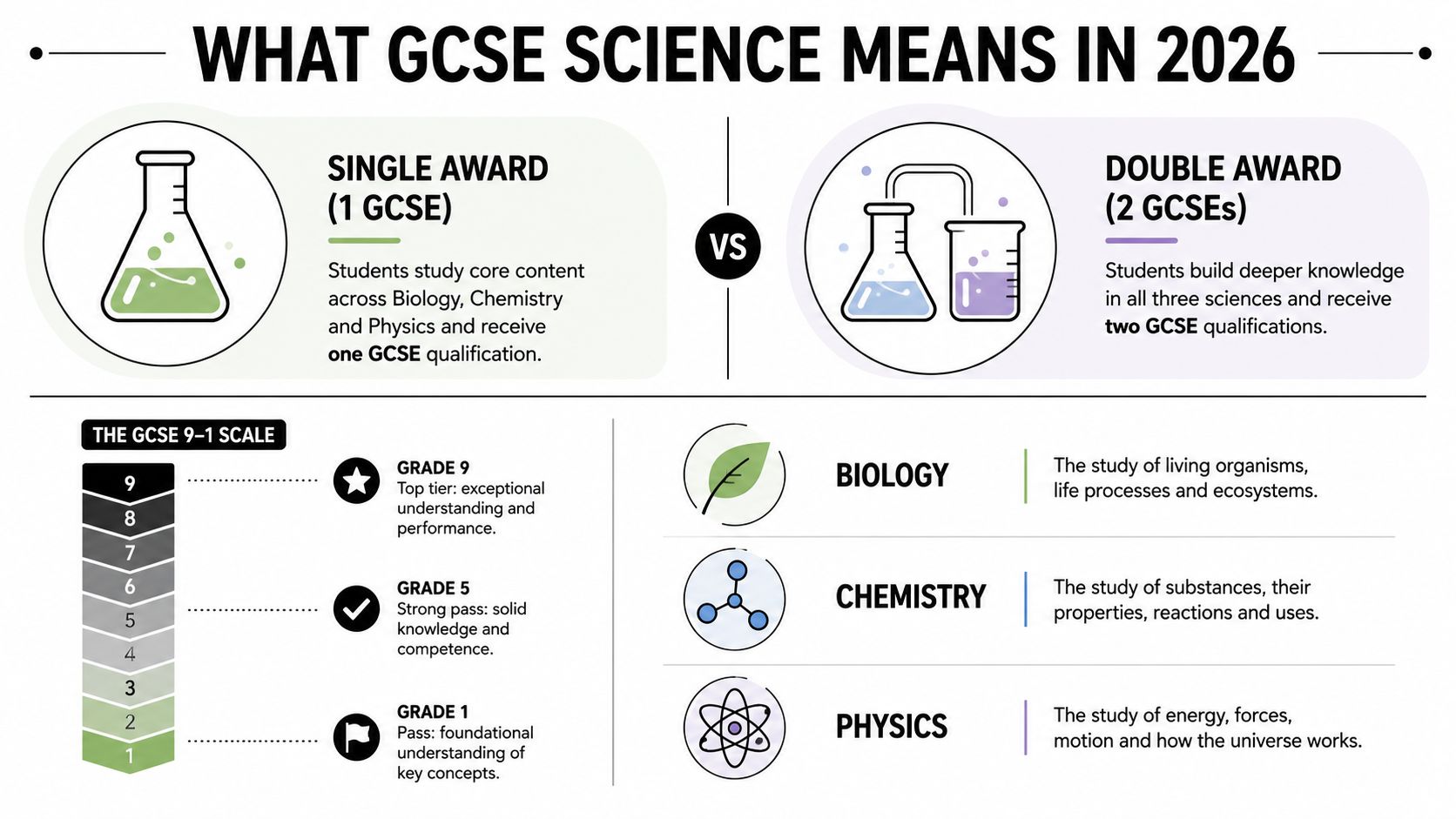 An infographic explaining the differences between single and double award GCSE science qualifications and grading scales.