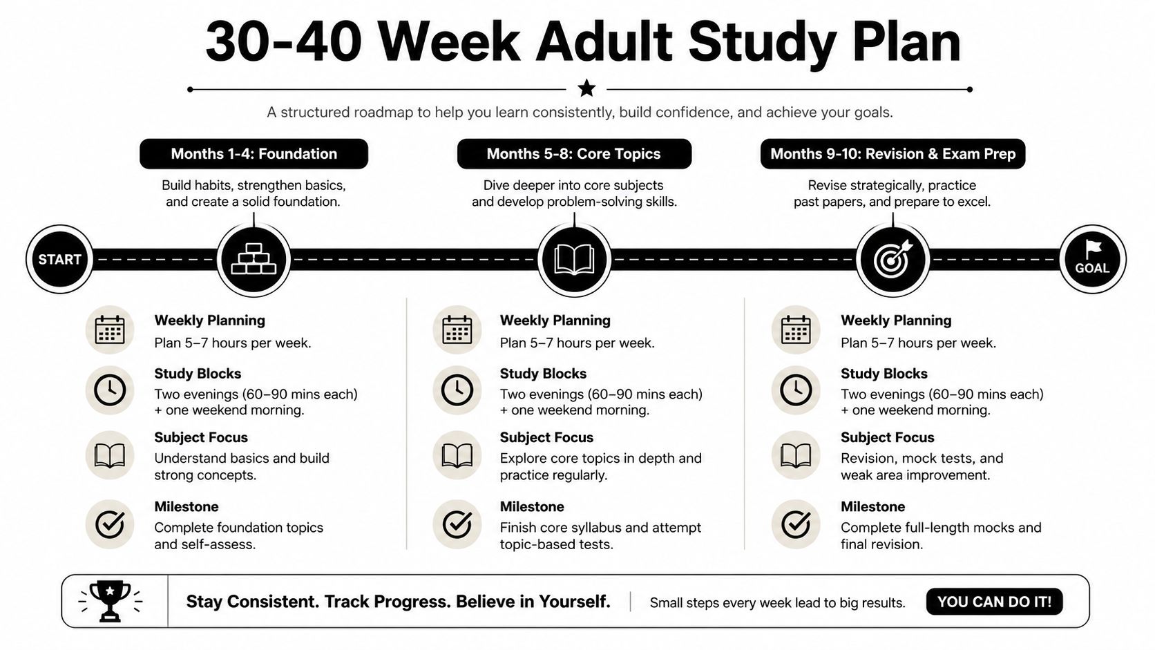 A structured 30 to 40 week adult study plan roadmap divided into foundation, core, and revision stages.