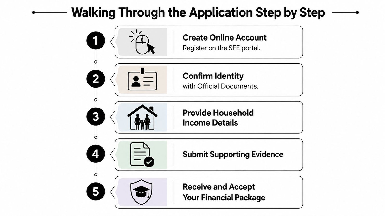 A flowchart showing five steps for applying for student finance through the official SFE portal online.