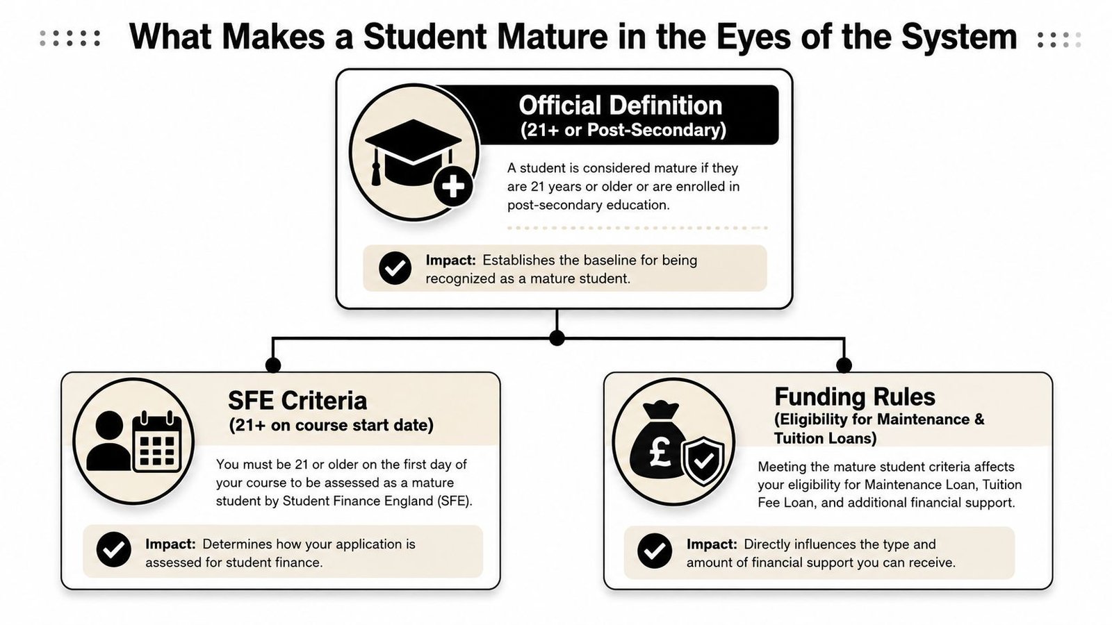 An infographic explaining the official criteria and financial implications of being classified as a mature student.