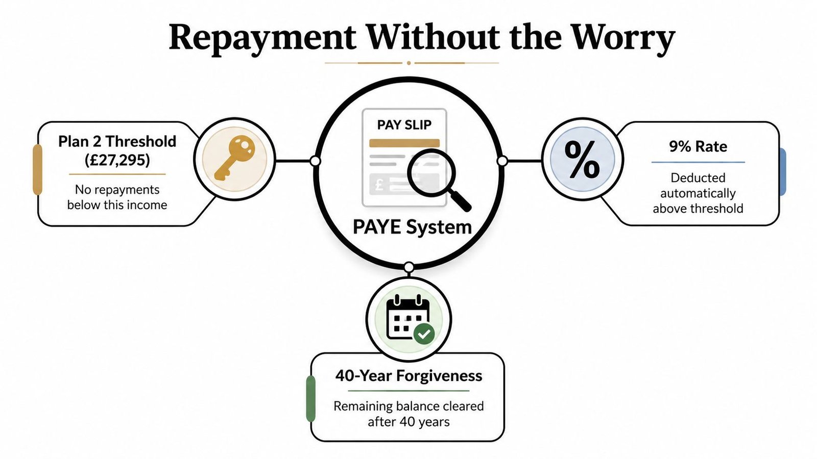 A diagram explaining student loan repayment terms including the Plan 2 threshold, 9% rate, and 40-year forgiveness.