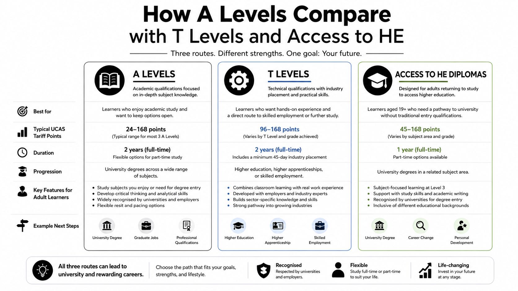 A comparison chart outlining the differences between A Levels, T Levels, and Access to HE Diplomas.
