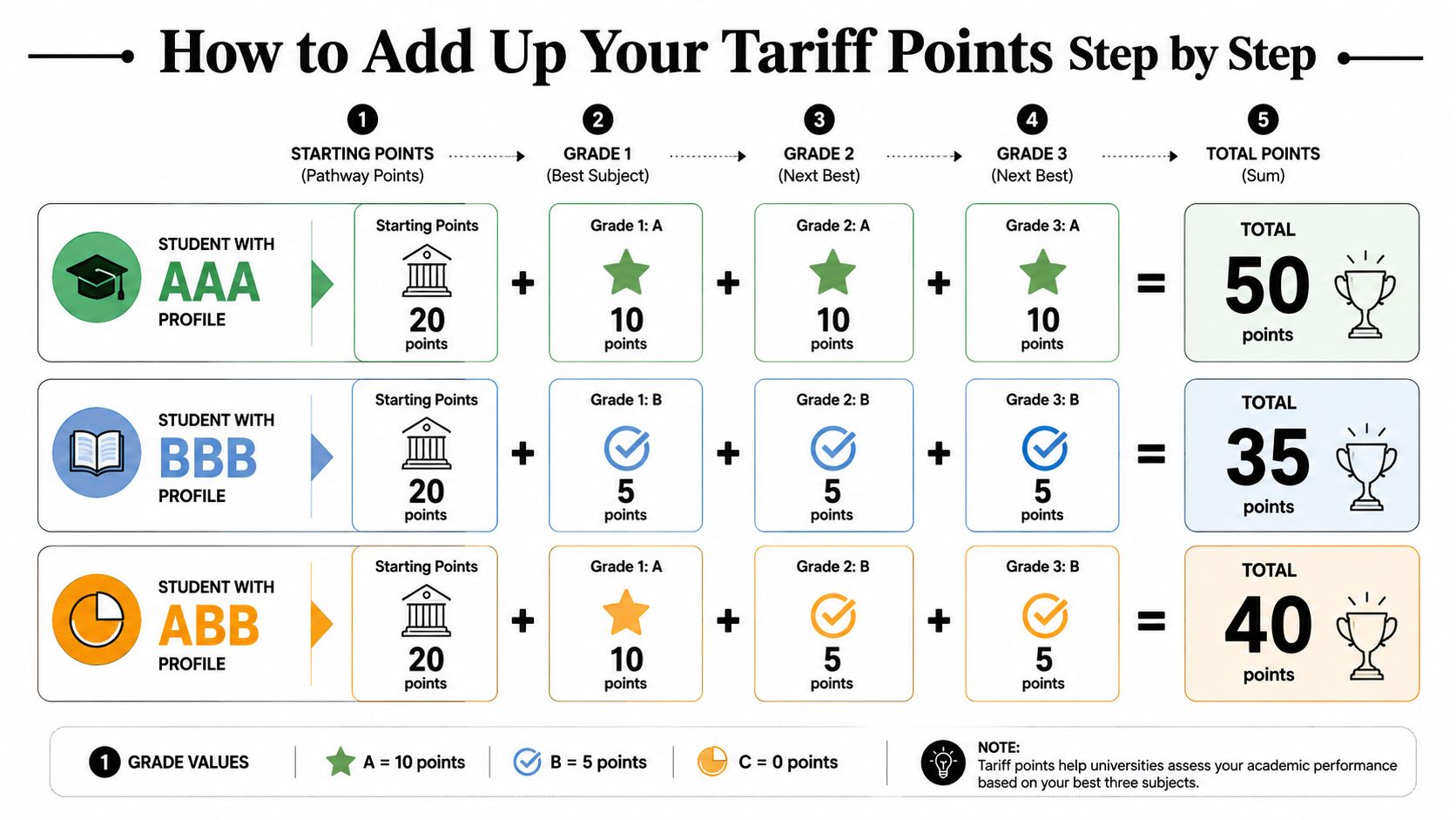 An infographic showing step-by-step how to calculate tariff points based on student grades and profiles.