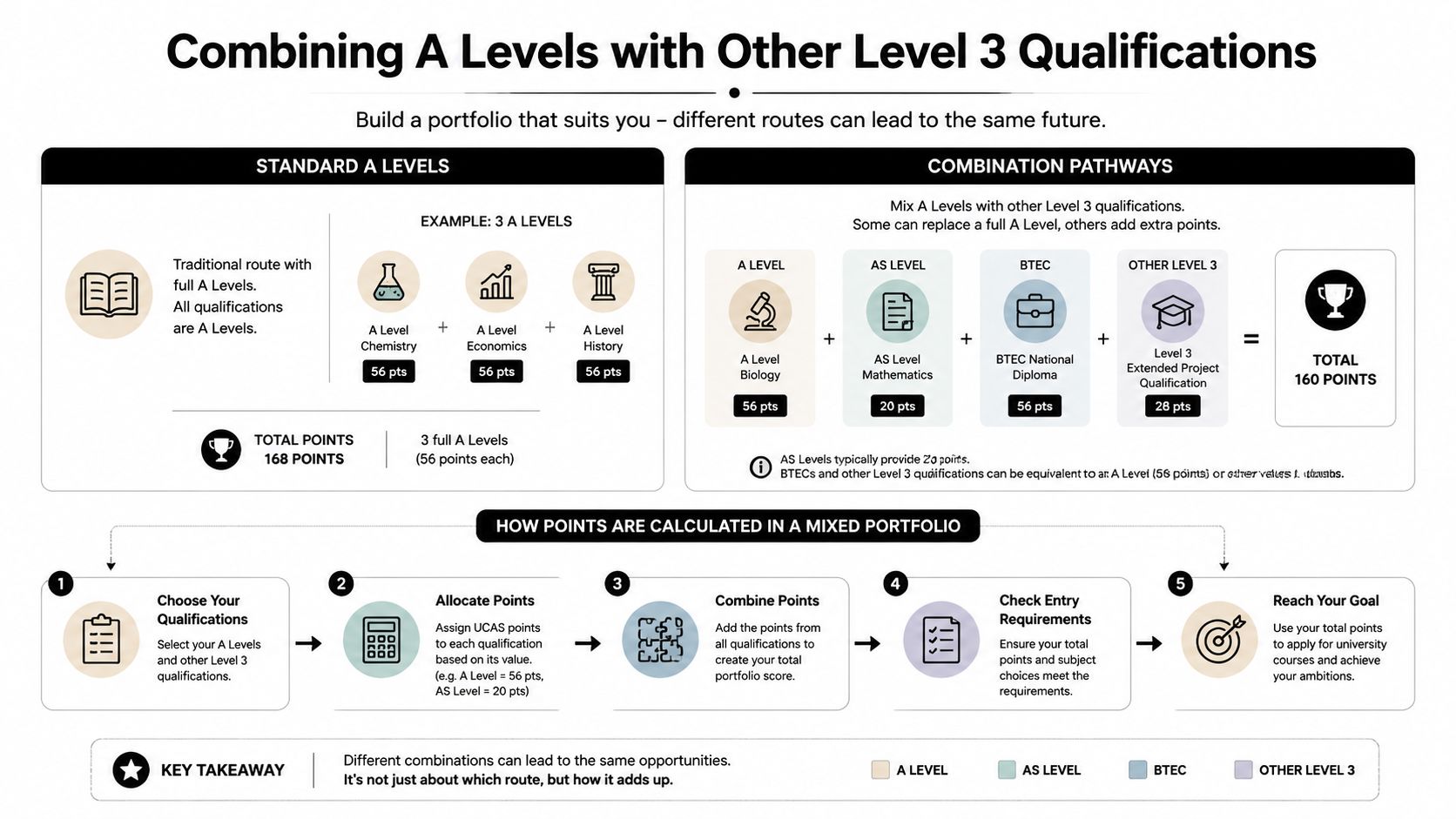 An infographic explaining how to calculate UCAS tariff points by combining A Levels with other qualifications.