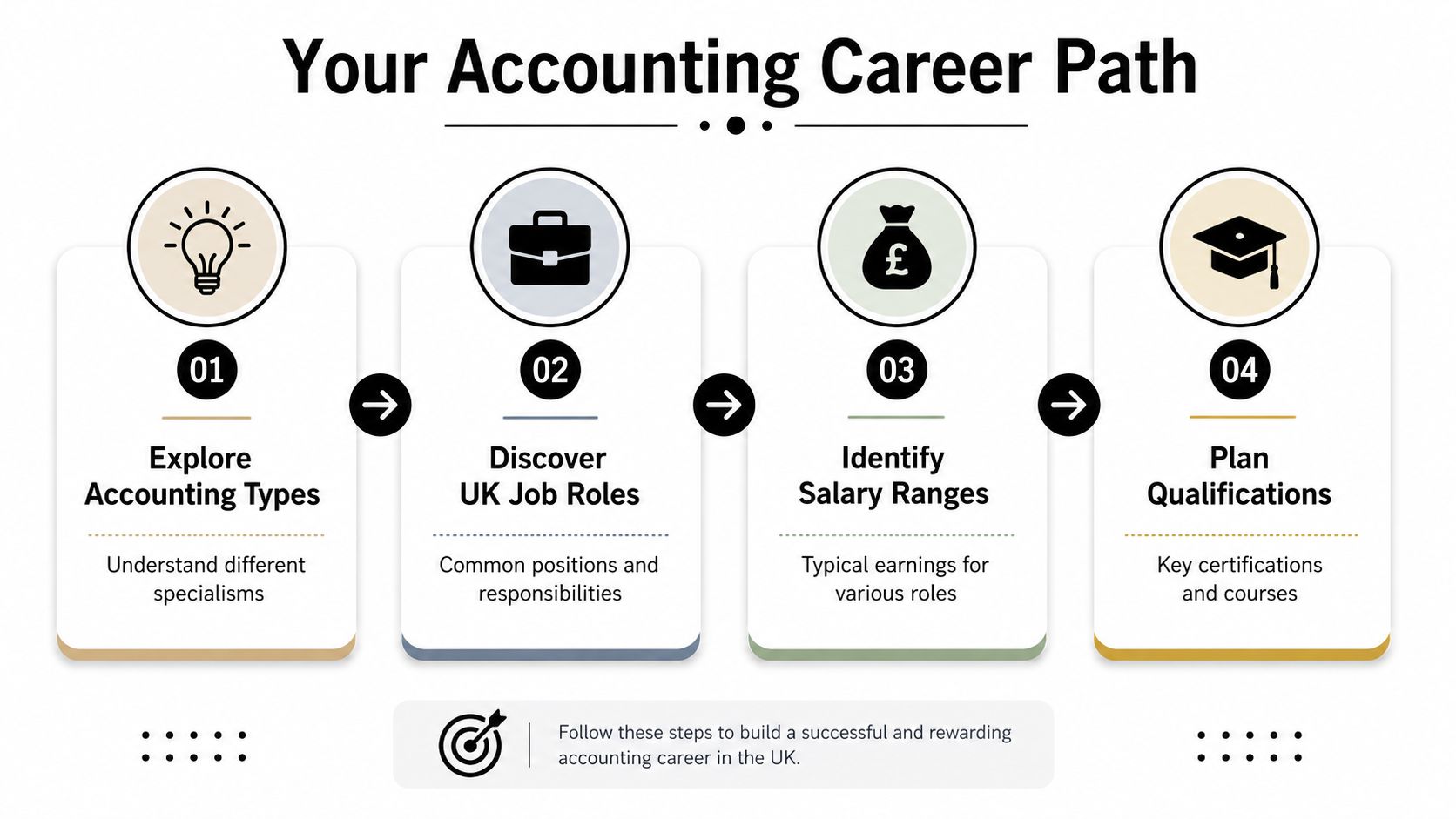 A four-step infographic illustrating the professional career path for accountants in the United Kingdom.