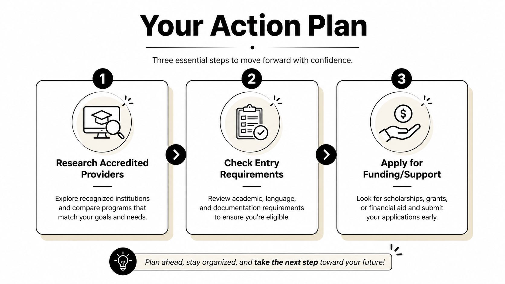 An infographic titled Your Action Plan showing three steps to research providers, check entry requirements, and apply for funding.