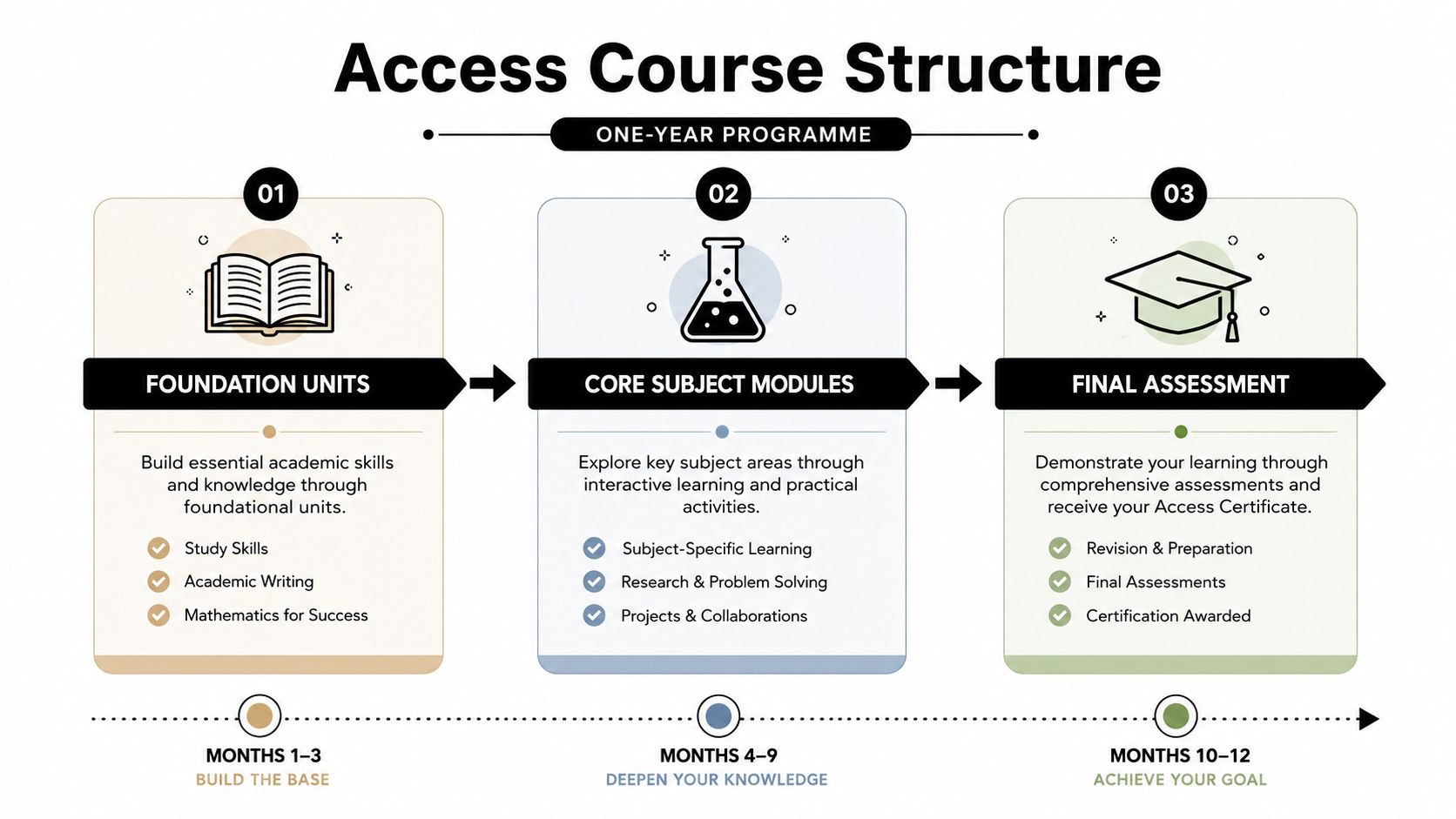 A visual flow chart illustrating the three-stage structure of a one-year Access Course for students.