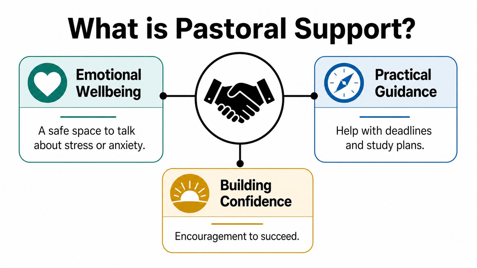 A diagram explaining pastoral support, focusing on emotional wellbeing, practical guidance, and building confidence for students.