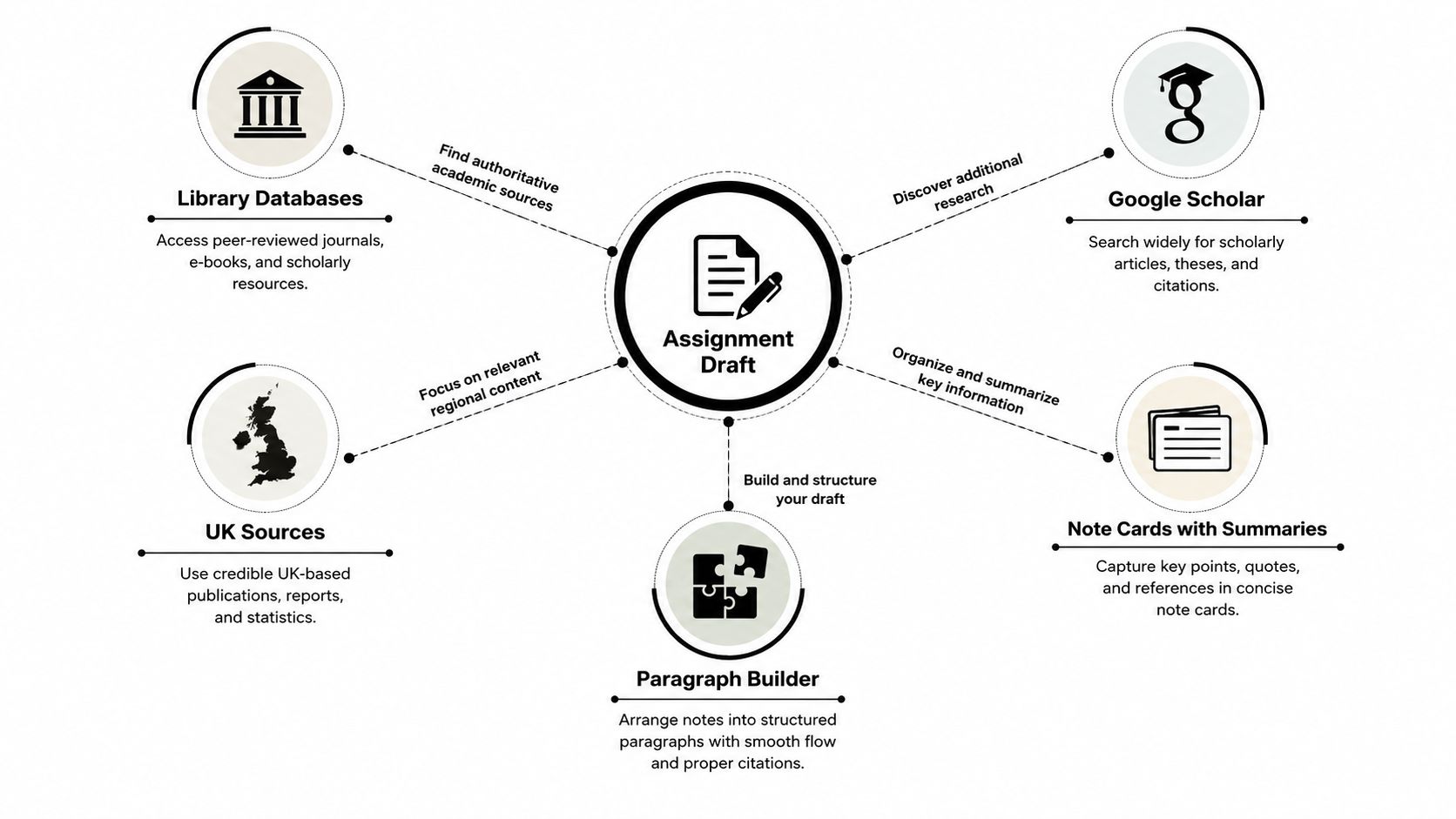 A diagram illustrating the assignment draft process, connecting research methods, regional sources, and structured paragraph building techniques.