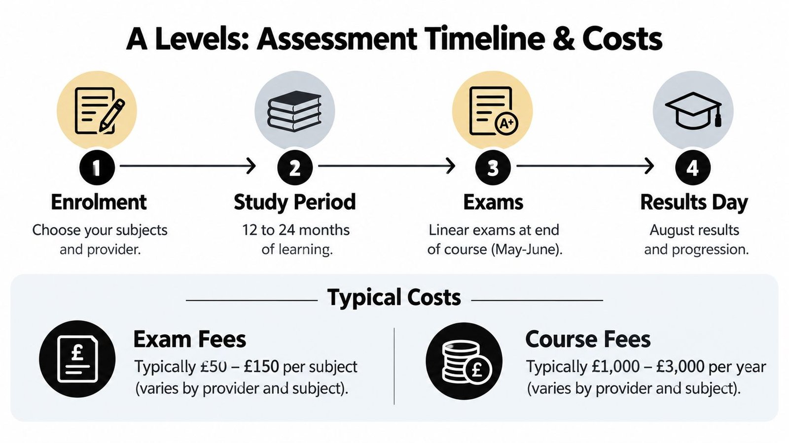 An infographic showing the four-stage A Levels assessment timeline and typical exam and course costs involved.