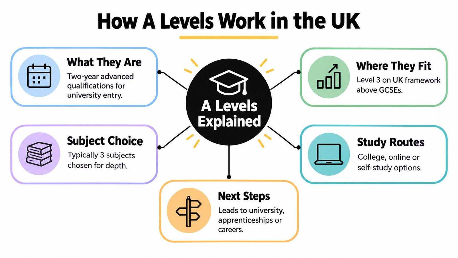 An infographic titled How A Levels Work in the UK explaining qualifications, subjects, and study routes.