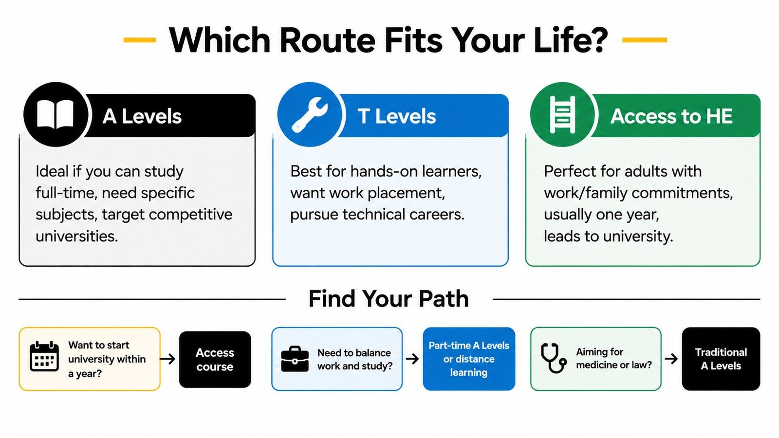 An infographic comparing educational routes including A Levels, T Levels, and Access to HE courses for students.
