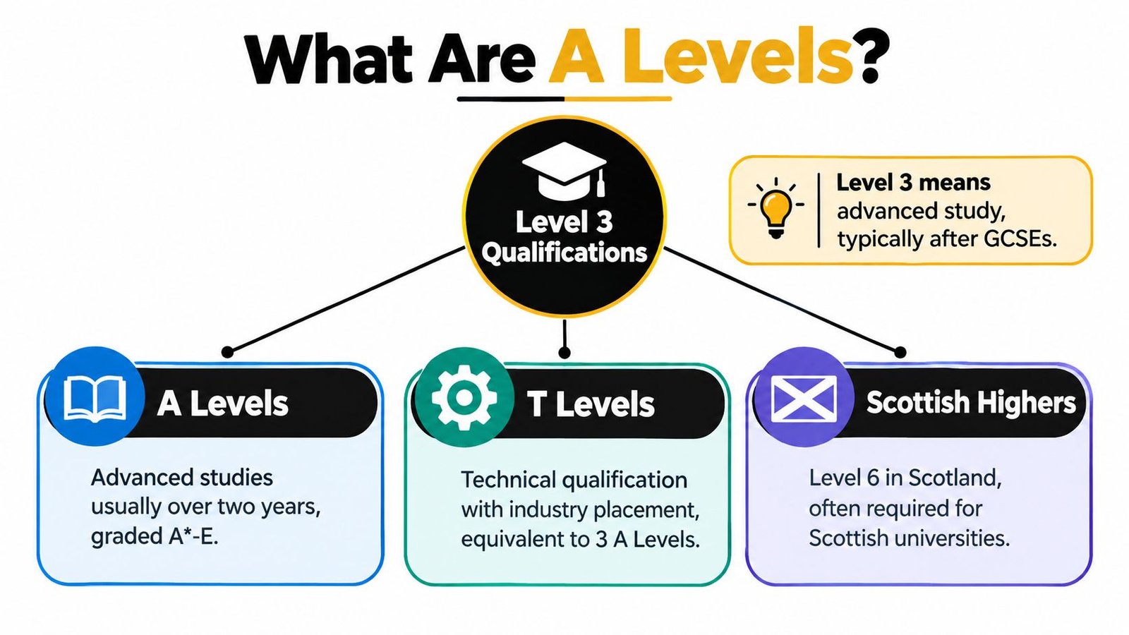 A diagram explaining A Levels and equivalent Level 3 qualifications, including T Levels and Scottish Highers.