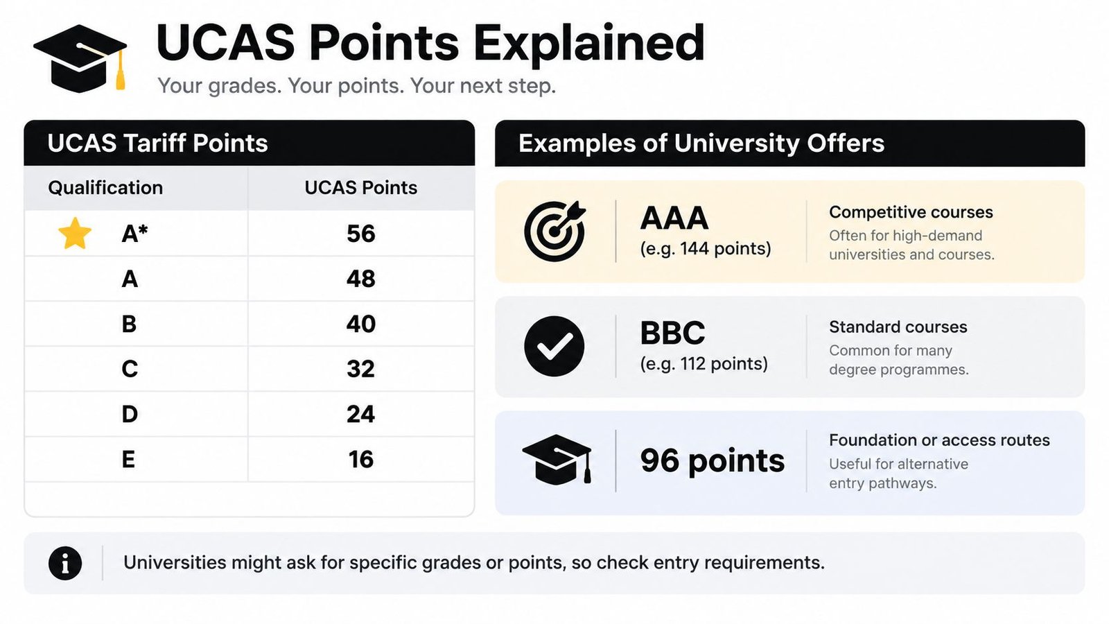 A chart explaining UCAS tariff points for A-level grades and common examples of university entry offer requirements.